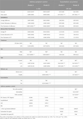 Impact of treatment adherence and inhalation technique on asthma outcomes of pediatric patients: a longitudinal study